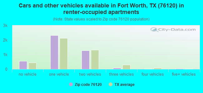 Cars and other vehicles available in Fort Worth, TX (76120) in renter-occupied apartments