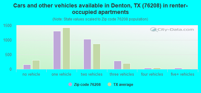 Cars and other vehicles available in Denton, TX (76208) in renter-occupied apartments