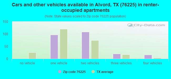 Cars and other vehicles available in Alvord, TX (76225) in renter-occupied apartments