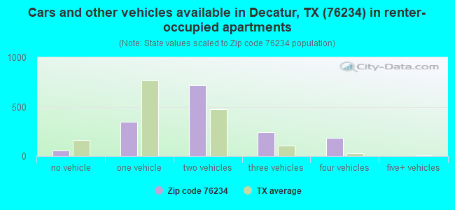 Cars and other vehicles available in Decatur, TX (76234) in renter-occupied apartments