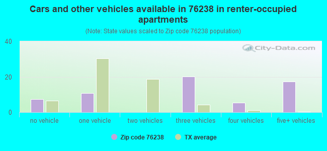 Cars and other vehicles available in 76238 in renter-occupied apartments