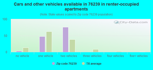 Cars and other vehicles available in 76239 in renter-occupied apartments