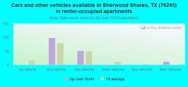 Cars and other vehicles available in Sherwood Shores, TX (76245) in renter-occupied apartments
