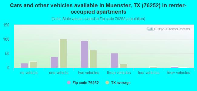 Cars and other vehicles available in Muenster, TX (76252) in renter-occupied apartments