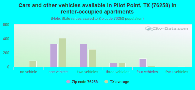 Cars and other vehicles available in Pilot Point, TX (76258) in renter-occupied apartments