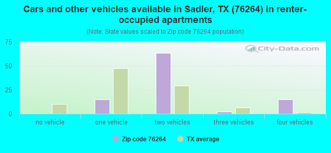 Cars and other vehicles available in Sadler, TX (76264) in renter-occupied apartments