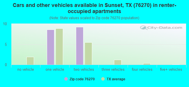 Cars and other vehicles available in Sunset, TX (76270) in renter-occupied apartments