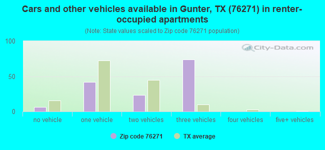 Cars and other vehicles available in Gunter, TX (76271) in renter-occupied apartments