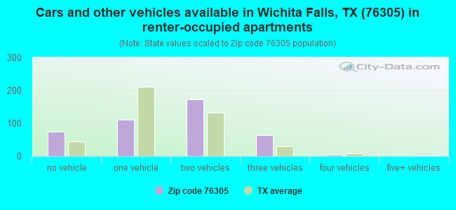 Cars and other vehicles available in Wichita Falls, TX (76305) in renter-occupied apartments