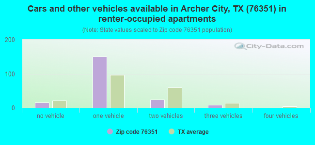 Cars and other vehicles available in Archer City, TX (76351) in renter-occupied apartments