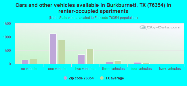 Cars and other vehicles available in Burkburnett, TX (76354) in renter-occupied apartments