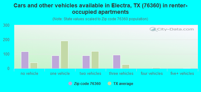 Cars and other vehicles available in Electra, TX (76360) in renter-occupied apartments