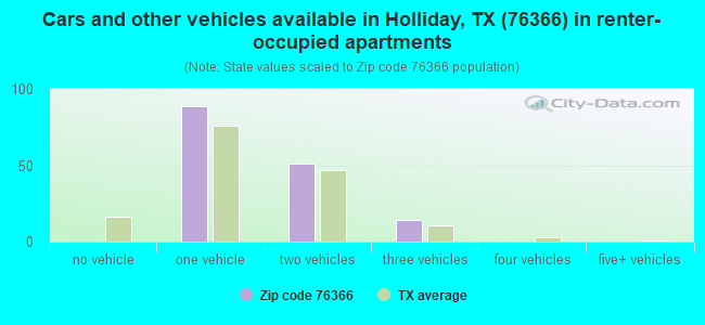 Cars and other vehicles available in Holliday, TX (76366) in renter-occupied apartments