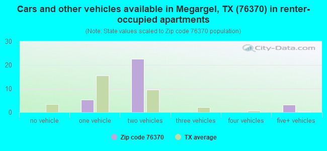 Cars and other vehicles available in Megargel, TX (76370) in renter-occupied apartments