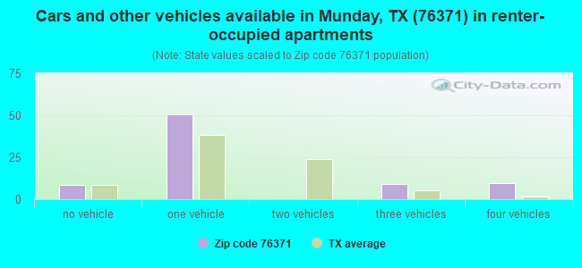 Cars and other vehicles available in Munday, TX (76371) in renter-occupied apartments