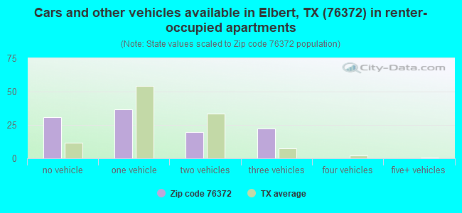 Cars and other vehicles available in Elbert, TX (76372) in renter-occupied apartments