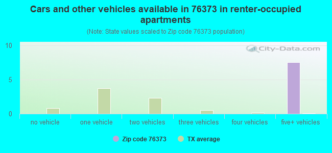 Cars and other vehicles available in 76373 in renter-occupied apartments