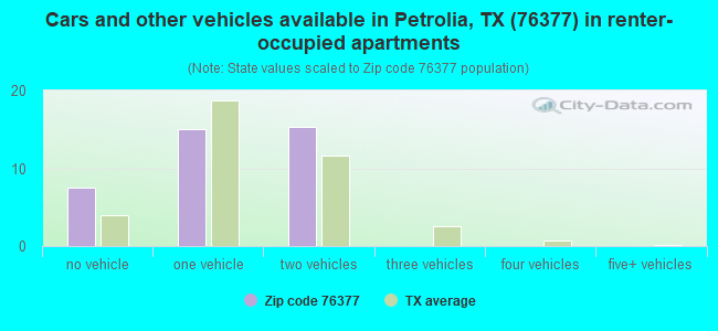 Cars and other vehicles available in Petrolia, TX (76377) in renter-occupied apartments