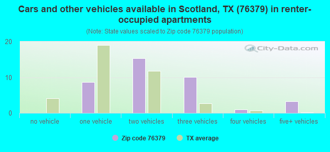Cars and other vehicles available in Scotland, TX (76379) in renter-occupied apartments