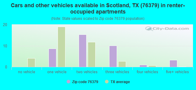 76379 Zip Code (Scotland, Texas) Profile - homes, apartments, schools ...