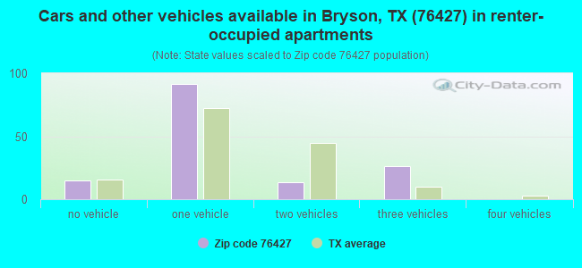 Cars and other vehicles available in Bryson, TX (76427) in renter-occupied apartments