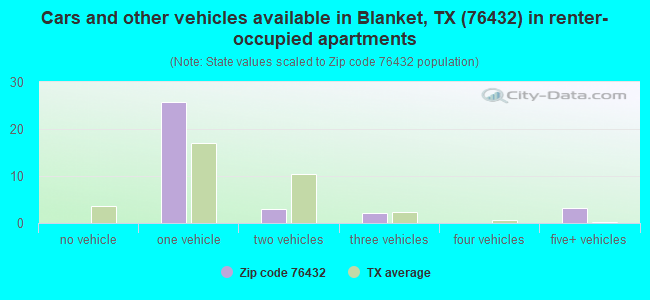 Cars and other vehicles available in Blanket, TX (76432) in renter-occupied apartments