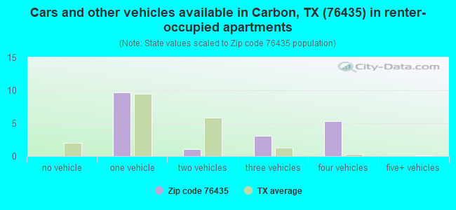 Cars and other vehicles available in Carbon, TX (76435) in renter-occupied apartments
