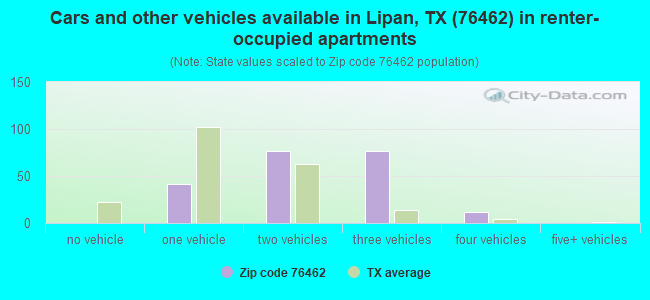 Cars and other vehicles available in Lipan, TX (76462) in renter-occupied apartments