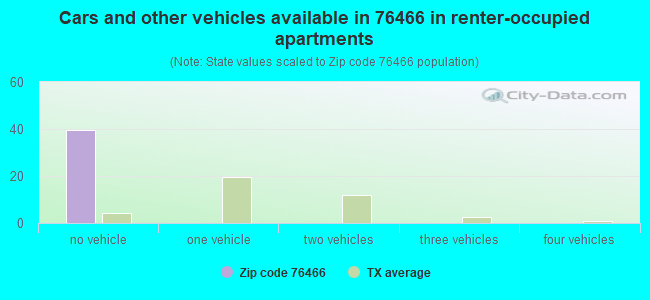 Cars and other vehicles available in 76466 in renter-occupied apartments