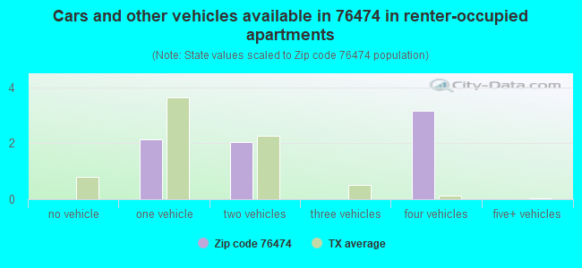 Cars and other vehicles available in 76474 in renter-occupied apartments