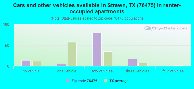 Cars and other vehicles available in Strawn, TX (76475) in renter-occupied apartments