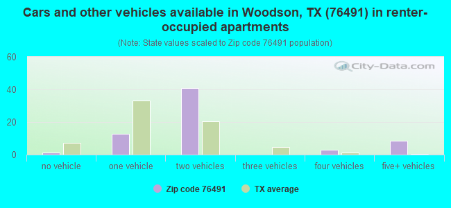Cars and other vehicles available in Woodson, TX (76491) in renter-occupied apartments