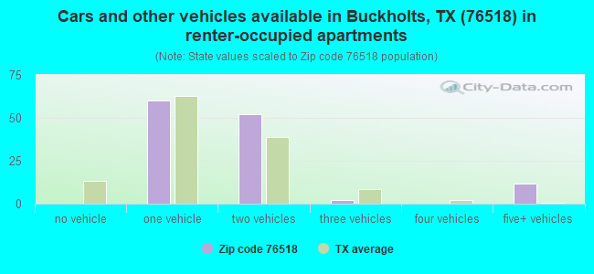 Cars and other vehicles available in Buckholts, TX (76518) in renter-occupied apartments