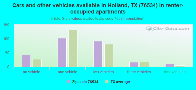 Cars and other vehicles available in Holland, TX (76534) in renter-occupied apartments