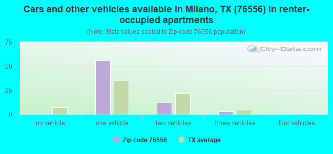 Cars and other vehicles available in Milano, TX (76556) in renter-occupied apartments