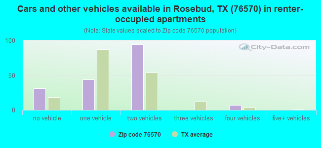 Cars and other vehicles available in Rosebud, TX (76570) in renter-occupied apartments