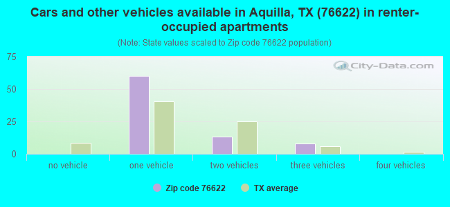 Cars and other vehicles available in Aquilla, TX (76622) in renter-occupied apartments