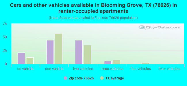 Cars and other vehicles available in Blooming Grove, TX (76626) in renter-occupied apartments