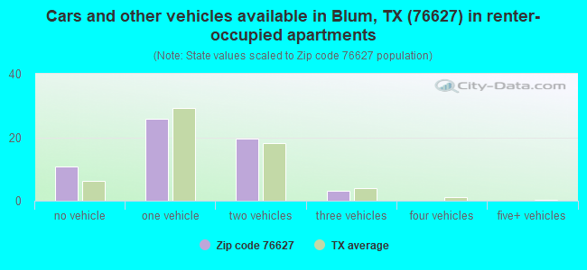 Cars and other vehicles available in Blum, TX (76627) in renter-occupied apartments