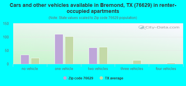 Cars and other vehicles available in Bremond, TX (76629) in renter-occupied apartments