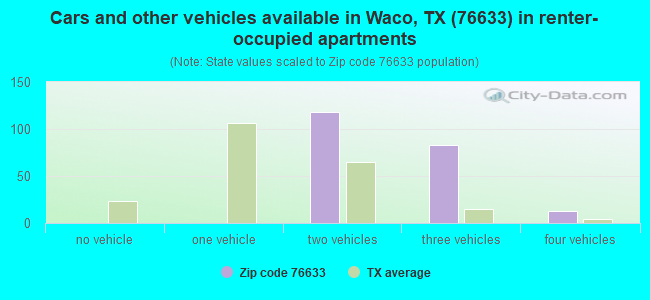 Cars and other vehicles available in Waco, TX (76633) in renter-occupied apartments