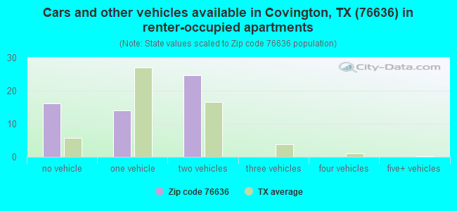 Cars and other vehicles available in Covington, TX (76636) in renter-occupied apartments