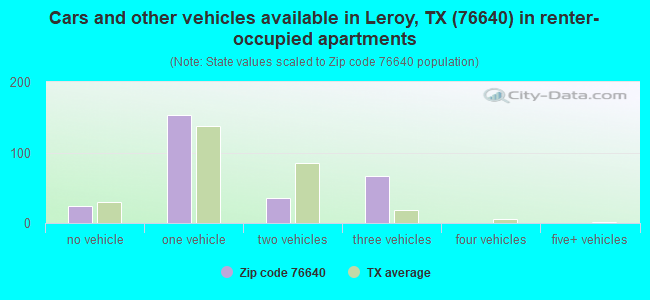 Cars and other vehicles available in Leroy, TX (76640) in renter-occupied apartments