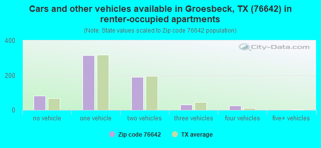 Cars and other vehicles available in Groesbeck, TX (76642) in renter-occupied apartments