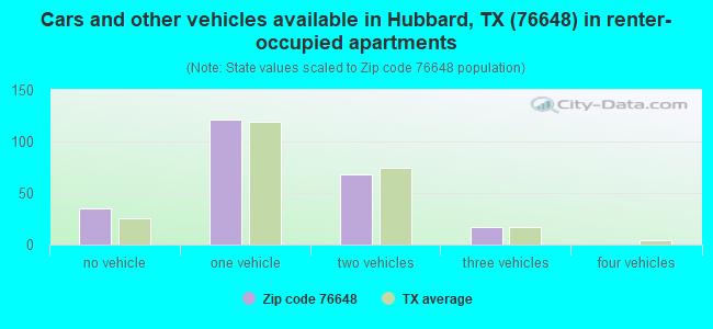 Cars and other vehicles available in Hubbard, TX (76648) in renter-occupied apartments
