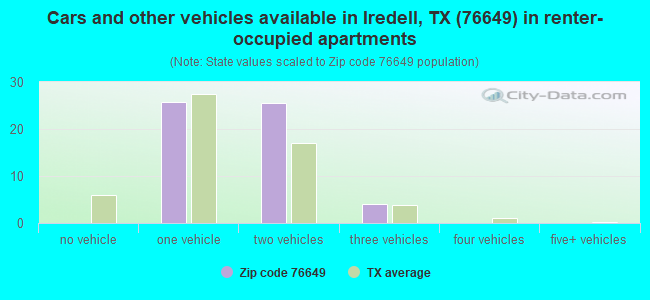 Cars and other vehicles available in Iredell, TX (76649) in renter-occupied apartments