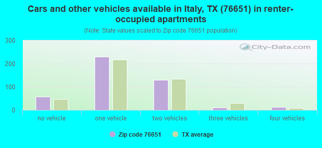 Cars and other vehicles available in Italy, TX (76651) in renter-occupied apartments