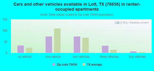 Cars and other vehicles available in Lott, TX (76656) in renter-occupied apartments