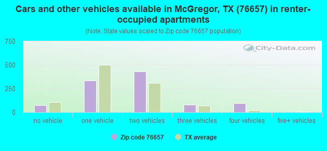 Cars and other vehicles available in McGregor, TX (76657) in renter-occupied apartments