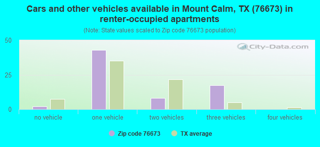 Cars and other vehicles available in Mount Calm, TX (76673) in renter-occupied apartments